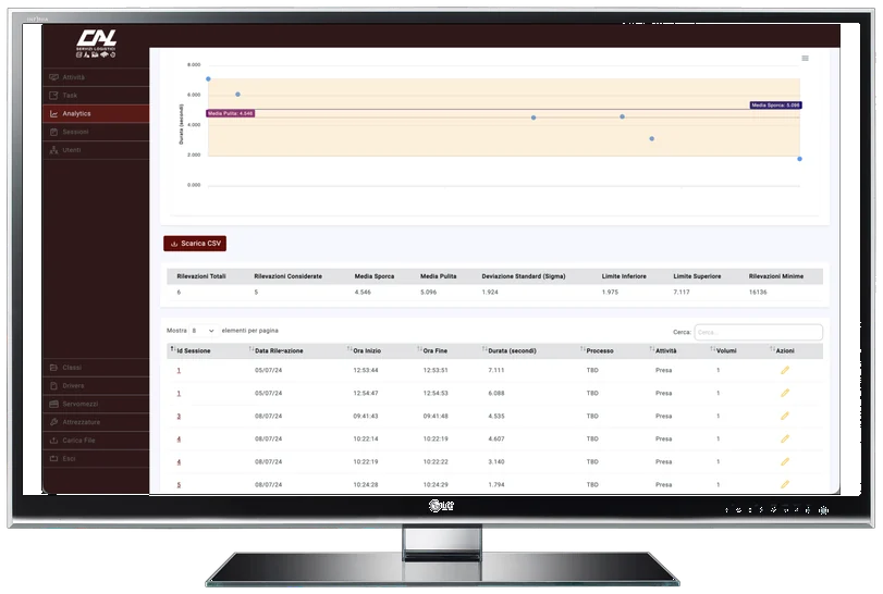 Analytics Tempi Metodi con KPI di sintesi, grafico e tabella delle rilevazioni per sessione, orario, durata e volumi